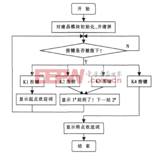 图3  程序流程图