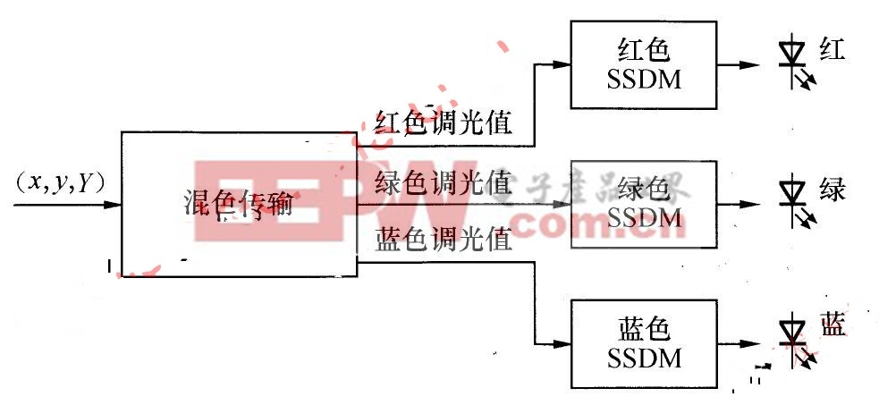 EZ-Color方案实现框图