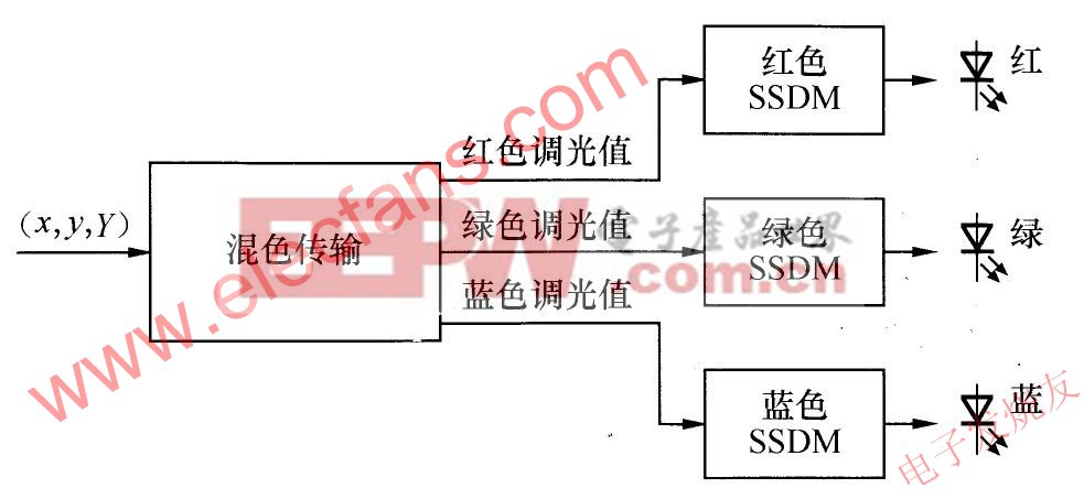 EZ-Color方案實(shí)現(xiàn)框圖 www.elecfans.com