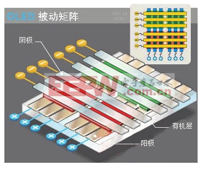 被動(dòng)矩陣OLED結(jié)構(gòu)