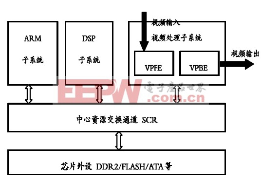 基于DM6446的Windows CE顯示驅(qū)動(dòng)設(shè)計(jì)實(shí)現(xiàn)