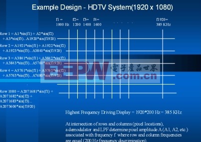 圖3　HDTV的最大頻率