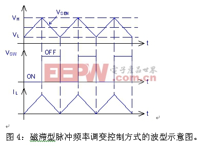 圖4：磁滯型脈沖頻率調(diào)變控制方式的波型示意圖。