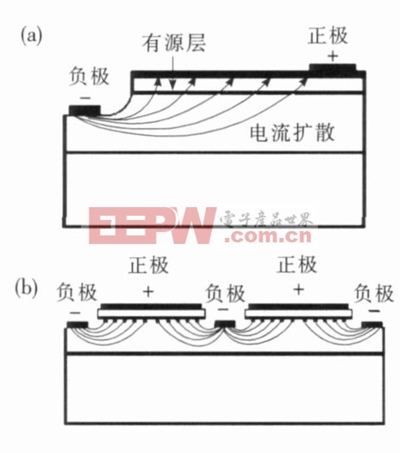 圖1 LED中不同電極結(jié)構(gòu)的電流擴(kuò)展分布