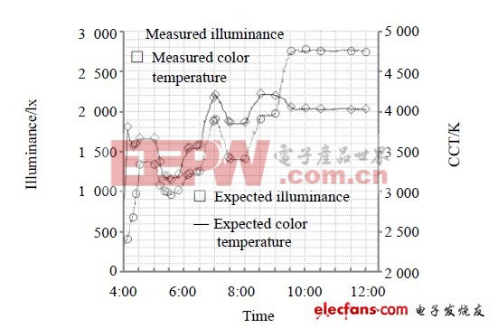 图 3 模拟从黎明到中午自然光的照度和色温变化。