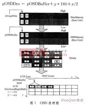 基于I2C的OSD顯示驅(qū)動(dòng)設(shè)計(jì)與實(shí)現(xiàn)