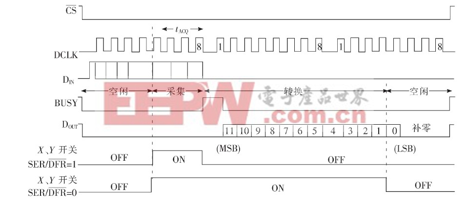 圖4  ADS7846 與MCU 通信時序