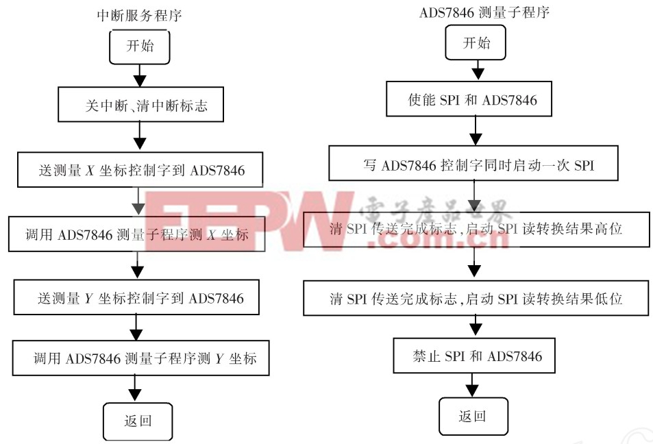 圖5  中斷服務(wù)子程序與ADS7846 測量子程序流程圖