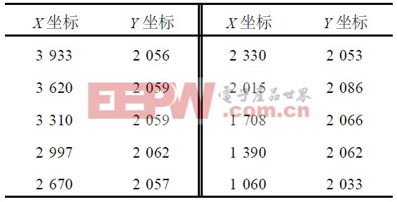 表4  實(shí)測(cè)水平直線(xiàn)上等距離測(cè)量坐標(biāo)值