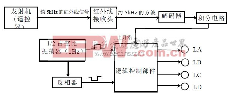 多功能红外线彩灯遥控器方案设计