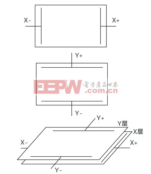 圖2 電阻觸摸屏結(jié)構(gòu)。