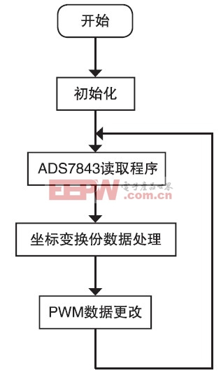 图6 系统软件流程图