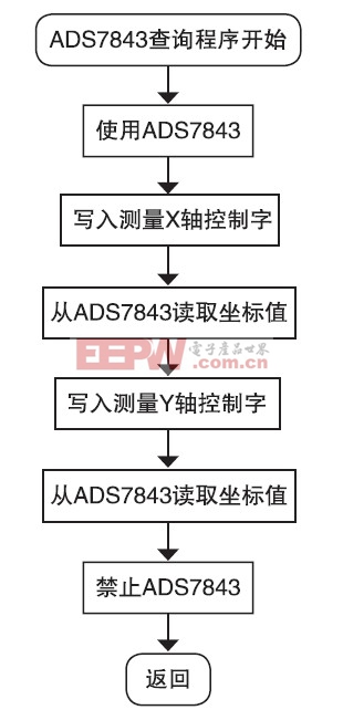 图7 ADS7843读取框图