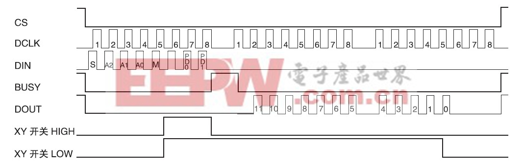 圖9 單端模式的數(shù)據(jù)讀寫