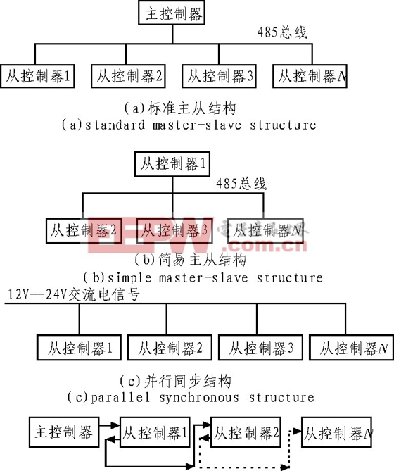 圖1 LED輪廓顯示控制系統(tǒng)結(jié)構(gòu)示意圖