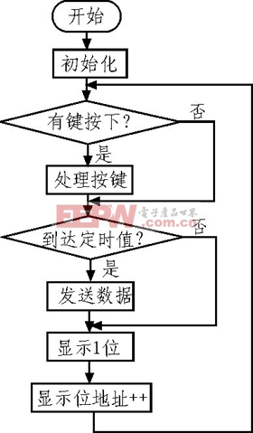 图5 主控制器工作流程图