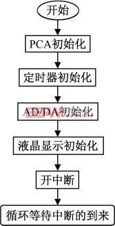 圖8 主程序流程圖。