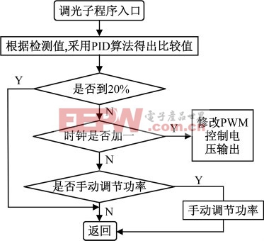 圖9 功率調(diào)節(jié)子程序流程圖。