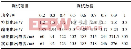 表3 LED 燈恒流驅(qū)動(dòng)電路測(cè)試數(shù)據(jù)