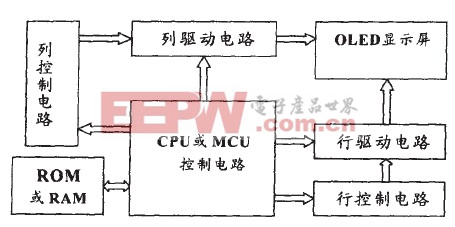 OLED有源驅(qū)動系統(tǒng)典型框圖