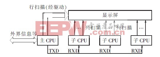 图3 多CPU控制电路结构示意图