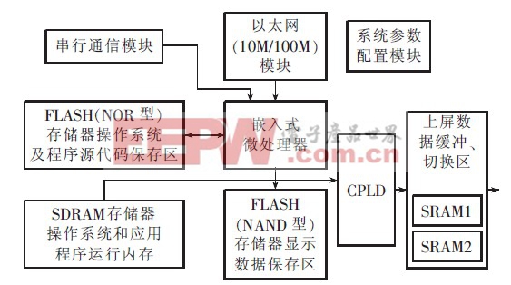 圖5 基于Linux的嵌入式系統(tǒng)控制電路原理圖