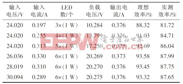 表1 效率測試數據