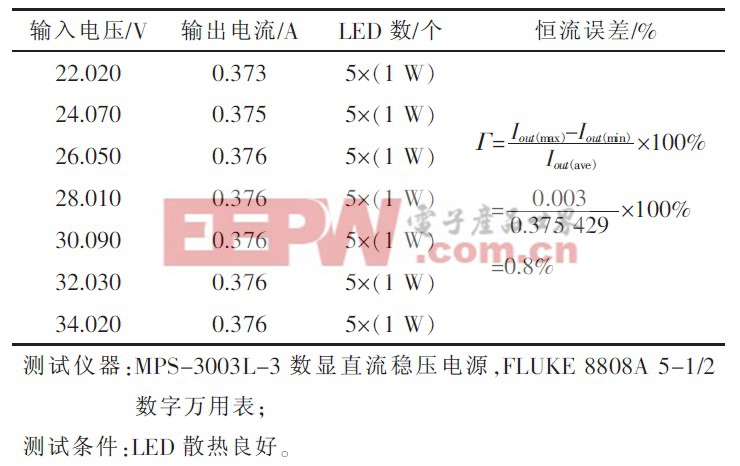 表2 恒流精度測試數據