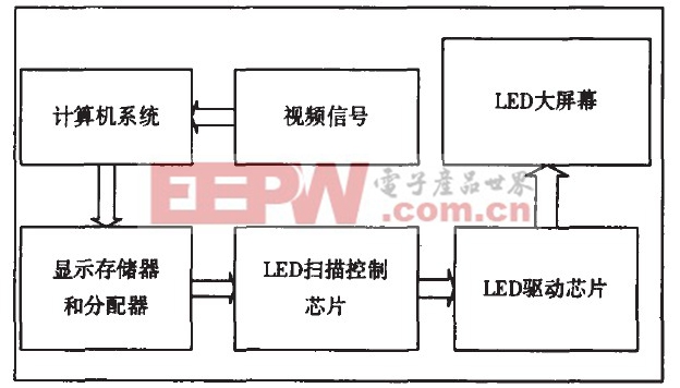 图1 LED 大屏幕系统结构框图