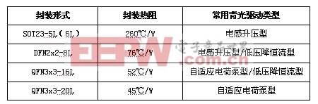 表2.背光驅(qū)動常見封裝形式及封裝熱阻