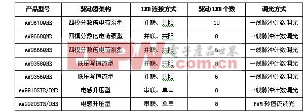 表3.艾為智能背光驅(qū)動系列