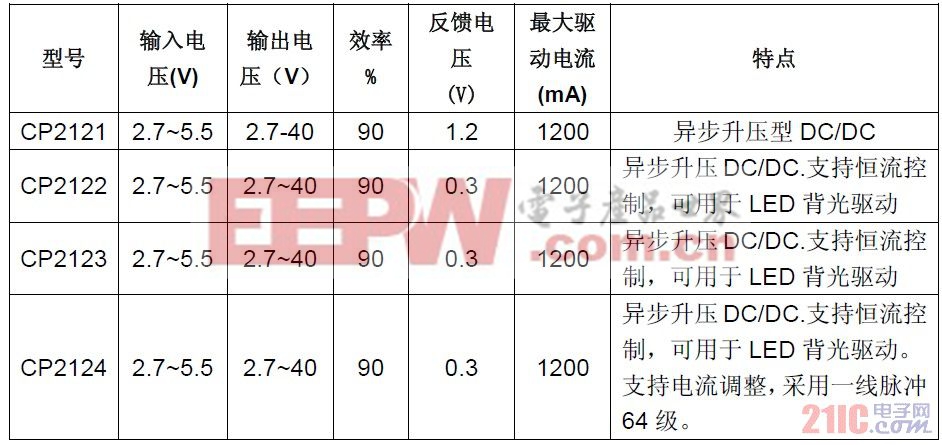 Table 4 CP212X系列产品特性指标
