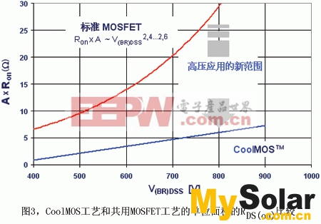 CoolMOS工藝和共用MOSFET工藝的單位面積RDS(on)比較