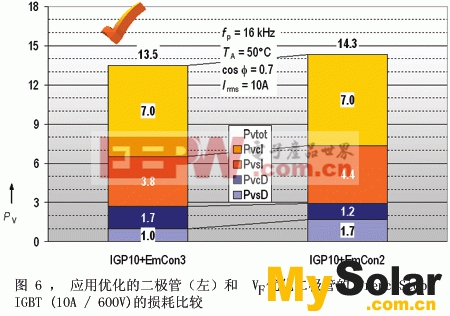 左柱表示TrenchStop IGBT和EmCon3工藝中EmCon 二極管的損耗。右柱表示TrenchStop IGBT和為實現(xiàn)低傳導損耗而進行優(yōu)化后的二極管（稱為Emcon2工藝）的損耗。