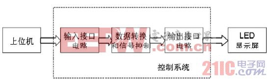 圖1 控制系統(tǒng)框圖