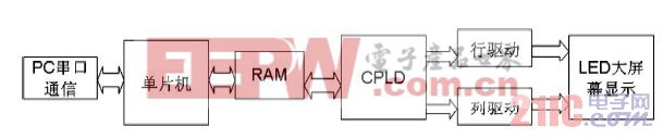 圖2 控制系統(tǒng)的硬件框圖