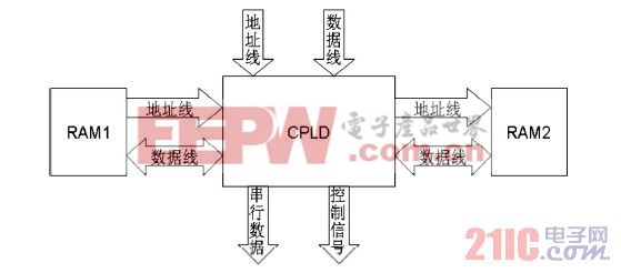 圖4 CPLD 的通信示意圖