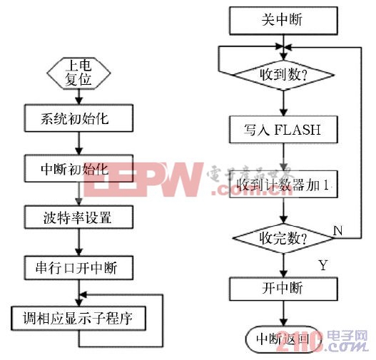 圖5 主單片機(jī)控制程序圖