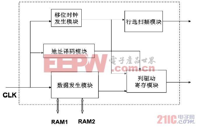 圖6 CPLD 的模塊化設計框圖