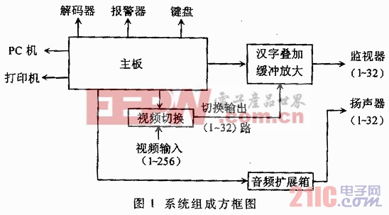 256×32大容量中文矩陣系統(tǒng)的設(shè)計