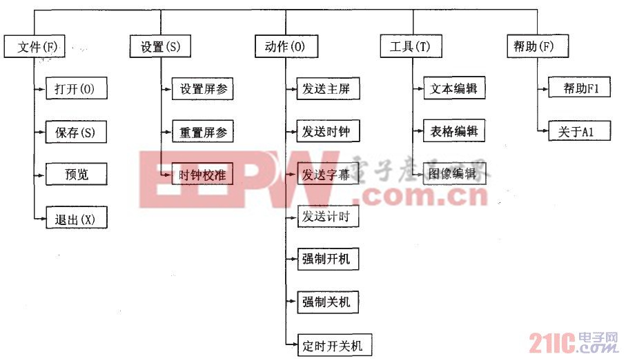 图1 系统功能模块