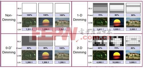 Local Dimming LED TV 背光驱动整体方案