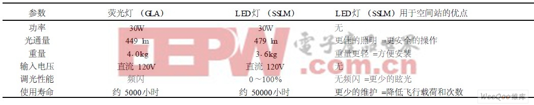 國(guó)際空間站的熒光燈與LED燈具比較