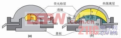 傳統(tǒng)白光LED橫截面圖示(a)熒光粉熱隔離封裝結構(b)，h=1mm