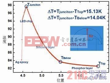  熱隔離封裝結構中，樣品沿h2方向的徑向溫度分布(h2=1mm)