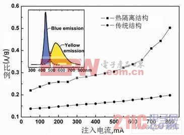 兩種封裝結構中白光LED光譜中藍光段