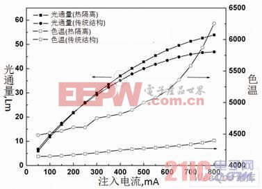 兩種封裝結構光通量(左軸)和色溫(右軸)與電流的依賴關系