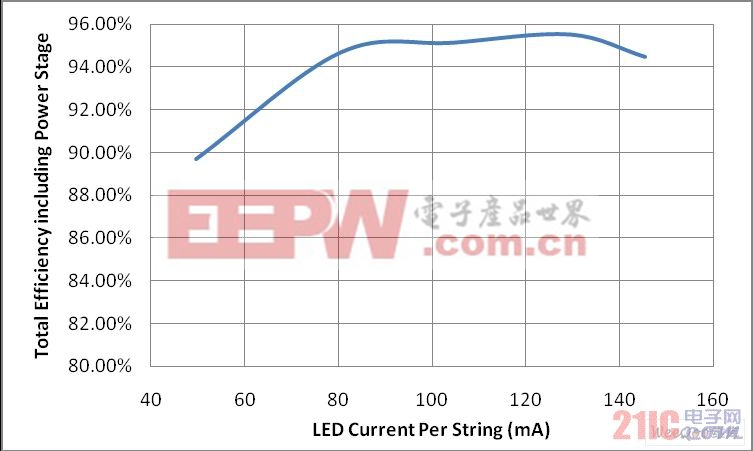 KTD360+KTD351驅(qū)動方案的效率與每路LED電流（共6路）的關(guān)系