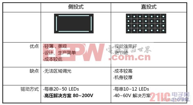 側(cè)投式與直投式背光的優(yōu)劣對(duì)比