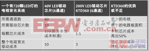 40V驅(qū)動(dòng)芯片和200V驅(qū)動(dòng)芯片的比較